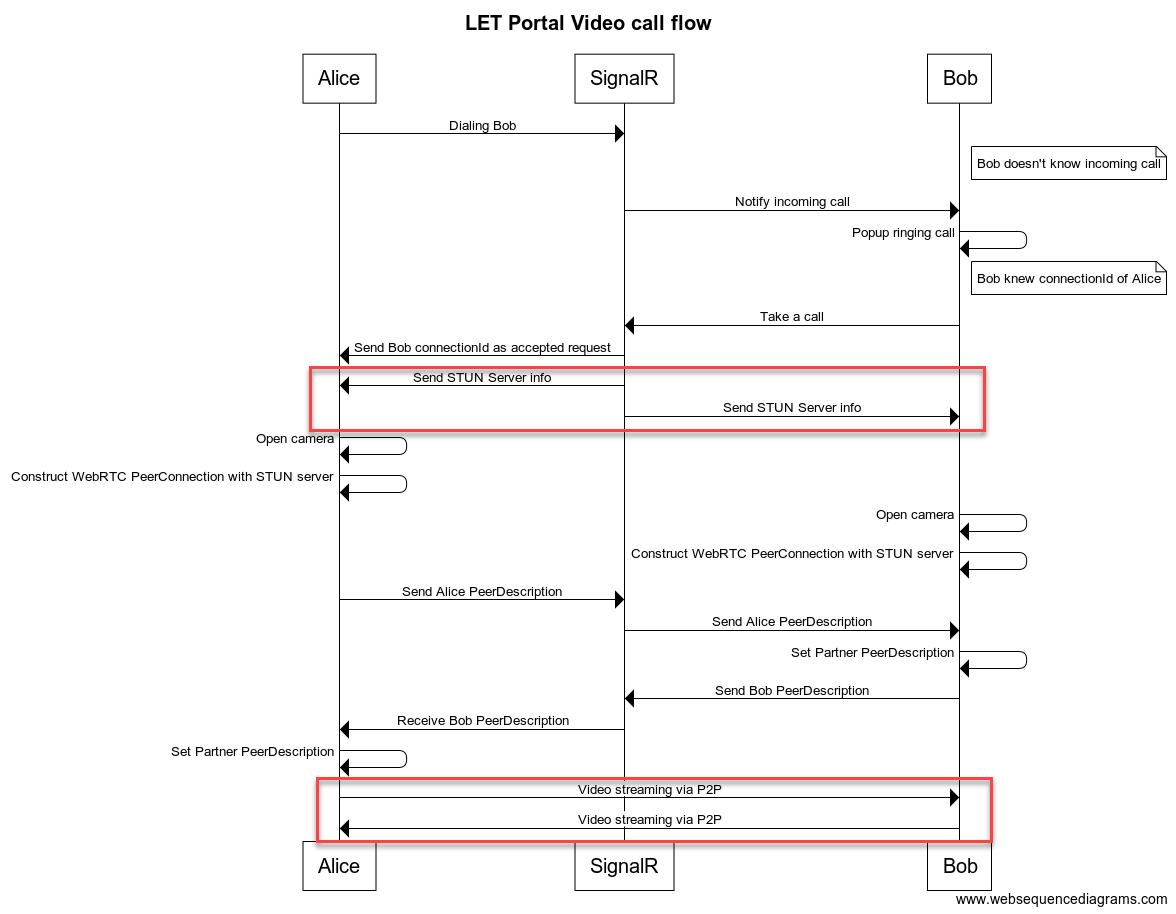 LET Portal Video call flow