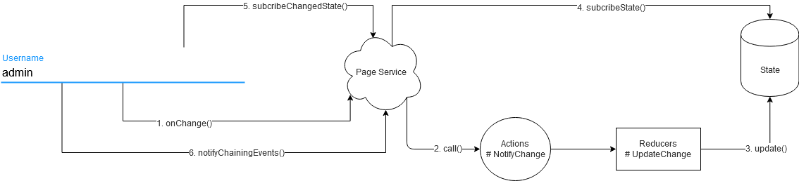 Data Flow Architecture