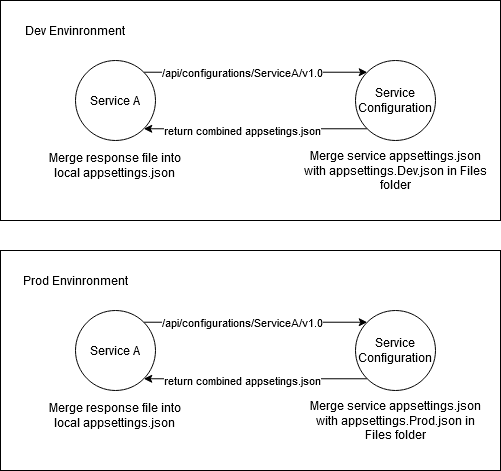 Service Configuration