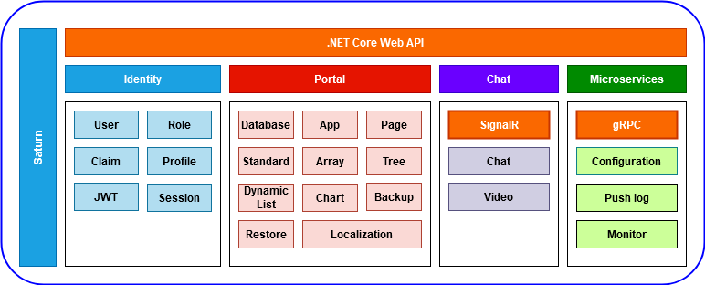 Saturn Architecture